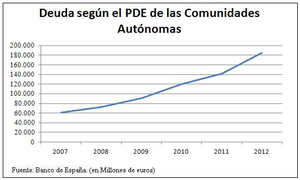 ¿De verdad se está reduciendo el déficit?
